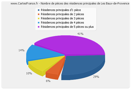 Nombre de pièces des résidences principales de Les Baux-de-Provence
